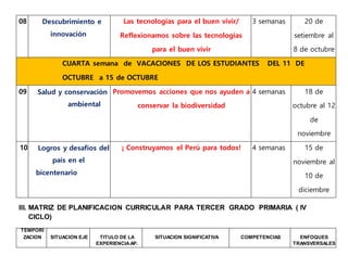 08 Descubrimiento e
innovación
Las tecnologías para el buen vivir/
Reflexionamos sobre las tecnologías
para el buen vivir
3 semanas 20 de
setiembre al
8 de octubre
CUARTA semana de VACACIONES DE LOS ESTUDIANTES DEL 11 DE
OCTUBRE a 15 de OCTUBRE
09 Salud y conservación
ambiental
Promovemos acciones que nos ayuden a
conservar la biodiversidad
4 semanas 18 de
octubre al 12
de
noviembre
10 Logros y desafíos del
país en el
bicentenario
¡ Construyamos el Perú para todos! 4 semanas 15 de
noviembre al
10 de
diciembre
III. MATRIZ DE PLANIFICACION CURRICULAR PARA TERCER GRADO PRIMARIA ( IV
CICLO)
TEMPORI
ZACION SITUACION EJE TITULO DE LA
EXPERIENCIAAP.
SITUACION SIGNIFICATIVA COMPETENCIAS ENFOQUES
TRANSVERSALES
 
