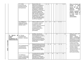 13.3 Utiliza
convenciones del
lenguaje escrito de
forma pertinente.
Revisa el texto para
determinar si se ajusta a la
situación comunicativa,si
existen contradicciones o
reiteraciones innecesarias
que afectan la coherencia
entre las ideas,o si el uso de
conectores y referentes
asegura la cohesión entre
ellas.También,revisa el uso
de los recursos ortográficos
empleados en su texto y
verifica si falta alguno (como
los signos de interrogación),
con el fin de mejorarlo.
X X X X X ideas en el texto que
escribe, y opina
acerca del uso de
algunos recursos
textuales para
reforzar sentidos y
producir efectos en
el lector según la
situación
comunicativa.
13.4 Reflexiona y
evalúa la forma, el
contenido y contexto
del texto escrito
Explica el efecto de su texto
en los lectores,luego de
compartirlo con otros.
También,revisa el uso de los
recursos ortográficos
empleados en su texto y
algunos aspectos
gramaticales.
X X X X X
14. Aprecia de
manera
crítica
manifestacio nes
artísticoculturales.
14.1 Percibe
manifestaciones
artísticas – culturales.
Identifica y describe los
elementos básicos del arte
que encuentra en su entorno
y en manifestaciones
artístico-culturales diversas.
Reconoce que los elementos
pueden transmitir múltiples
sensaciones.
X X X
•
•
•
Aprecia de manera crítica
manifestaciones
artísticoculturales al
observar, escuchar y
describir las características
claves de una manifestación
artístico-cultural, su forma,
los medios que utiliza, su
temática; describe lasideaso
sentimientosque comunica.
Investiga loscontextos
donde se origina e infiere
información acerca del lugar,
la época y la cultura donde
fue creada. Integra la
información recogida y
describe de qué manera una
manifestación artístico-
cultural comunica ideas,
sentimientose intenciones.
14.2 Contextualiza las
manifestaciones
artísticoculturales.
Especula sobre los procesos que
el artista ha seguido para crear su
obra e identifica los distintos usos
y propósitos de manifestaciones
artísticoculturales de su
comunidad (ritual, recreativo,
comercial, decorativo, utilitario,
etc.).
X X X X X
14.3 Reflexiona
creativa y críticamente
sobre manifestaciones
artísticoculturales
Comenta sobre los posibles
significados de una obra de
arte, con base en lo
observado y lo investigado
acerca del autor, y emite una
opinión personal sobre ella.
X X X X
 