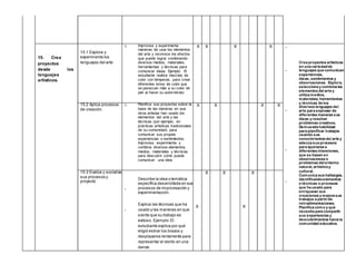15. Crea
proyectos
desde los
lenguajes
artísticos.
15.1 Explora y
experimenta los
lenguajes del arte
Improvisa y experimenta
maneras de usar los elementos
del arte y reconoce los efectos
que puede lograr combinando
diversos medios, materiales,
herramientas y técnicas para
comunicar ideas. Ejemplo: El
estudiante realiza mezclas de
color con témperas, para crear
diferentes tonos de color que
se parezcan más a su color de
piel al hacer su autorretrato.
X X X X •
•
•
•
•
Crea proyectos artísticos
en una variedadde
lenguajes que comunican
experiencias,
ideas, sentimientos y
observaciones. Explora,
selecciona y combina los
elementos del arte y
utiliza medios,
materiales, herramientas
y técnicas de los
diversos lenguajes del
arte para expresar de
diferentes maneras sus
ideas y resolver
problemas creativos.
Demuestra habilidad
para planificar trabajos
usando sus
conocimientos del arte y
adecúa sus procesos
para ajustarse a
diferentes intenciones,
que se basan en
observaciones o
problemas del entorno
natural, artísticoy
cultural.
Comunica sus hallazgos,
identificandoelementos
o técnicas o procesos
que ha usado para
enriquecer sus
creaciones y mejora sus
trabajos a partir de
retroalimentaciones.
Planifica cómo y qué
necesita para compartir
sus experiencias y
descubrimientos hacia la
comunidad educativa.
15.2 Aplica procesos
de creación.
Planifica sus proyectos sobre la
base de las maneras en que
otros artistas han usado los
elementos del arte y las
técnicas (por ejemplo, en
prácticas artísticas tradicionales
de su comunidad) para
comunicar sus propias
experiencias o sentimientos.
Improvisa, experimenta y
combina diversos elementos,
medios, materiales y técnicas
para descubrir cómo puede
comunicar una idea.
X X X X
15.3 Evalúa y socializa
sus procesos y
proyecto
•
•
Describe la idea o temática
específica desarrollada en sus
procesos de improvisación y
experimentación.
Explica las técnicas que ha
usado y las maneras en que
siente que su trabajo es
exitoso. Ejemplo:El
estudiante explica por qué
eligió estirar los brazos y
desplazarse lentamente para
representar el viento en una
danza.
X
X X
X
X
 