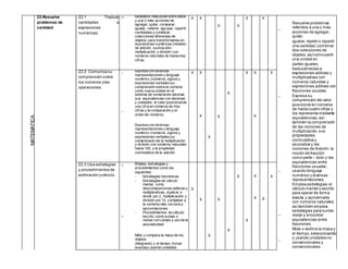 22.Resuelve
problemas de
cantidad
22.1 Traduce
cantidades a
expresiones
numéricas.
Establece relaciones entre datos
y una o más acciones de
agregar, quitar, comparar,
igualar, reiterar, agrupar, repartir
cantidades y combinar
colecciones diferentes de
objetos, para transformarlas en
expresiones numéricas (modelo)
de adición, sustracción,
multiplicación y división con
números naturales de hasta tres
cifras.
X X
X X
X X
•
•
•
•
•
Resuelve problemas
referidos a una o más
acciones de agregar,
quitar,
igualar,repetir o repartir
una cantidad,combinar
dos colecciones de
objetos,asícomo partir
una unidad en
partes iguales;
traduciéndolas a
expresiones aditivas y
multiplicativas con
números naturales y
expresiones aditivas con
fracciones usuales.
Expresa su
comprensión del valor
posicional en números
de hasta cuatro cifras y
los representa mediante
equivalencias,así
también la comprensión
de las nociones de
multiplicación,sus
propiedades
conmutativa y
asociativa y las
nociones de división,la
noción de fracción
como parte – todo y las
equivalencias entre
fracciones usuales;
usando lenguaje
numérico y diversas
representaciones.
Emplea estrategias,el
cálculo mental o escrito
para operar de forma
exacta y aproximada
con números naturales;
asítambién emplea
estrategias para sumar,
restar y encontrar
equivalencias entre
fracciones.
Mide o estima la masa y
el tiempo,seleccionando
y usando unidades no
convencionales y
convencionales.
22.2 Comunica su
comprensión sobre
los números ylas
operaciones.
•
•
Expresa con diversas
representaciones y lenguaje
numérico (números, signos y
expresiones verbales)su
comprensión sobre la centena
como nueva unidad en el
sistema de numeración decimal,
sus equivalencias con decenas
y unidades, el valor posicionalde
una cifra en números de tres
cifras y la comparación y el
orden de números.
Expresa con diversas
representaciones y lenguaje
numérico (números, signos y
expresiones verbales)su
comprensión de la multiplicación
y división con números naturales
hasta 100, y la propiedad
conmutativa de la adición.
X X
X
X
X
X
X X
X
X
22.3 Usa estrategias
y procedimientos de
estimación ycálculo.
•
•
Emplea estrategias y
procedimientos como los
siguientes:
- Estrategias heurísticas.
- Estrategias de cálculo
mental, como
descomposiciones aditivas y
multiplicativas, duplicar o
dividir por 2, multiplicación y
división por 10, completar a
la centena más cercana y
aproximaciones.
- Procedimientos de cálculo
escrito, como sumas o
restas con canjes y uso de la
asociatividad.
Mide y compara la masa de los
objetos
(kilogramo) y el tiempo (horas
exactas) usando unidades
X
X
X
X
X
X
X
X
X X
X
 