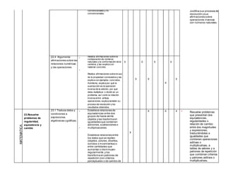 convencionales y no
convencionales.
Justifica sus procesos de
resolución ysus
afirmaciones sobre
operaciones inversas
con números naturales.
22.4 Argumenta
afirmaciones sobre las
relaciones numéricas
y las operaciones.
•
•
Realiza afirmaciones sobre la
comparación de números
naturales y la conformación de la
centena, y las explica con
material concreto.
Realiza afirmaciones sobre eluso
de la propiedad conmutativa y las
explica con ejemplos concretos.
Asimismo, explica por qué la
sustracción es la operación
inversa de la adición, por qué
debe multiplicar o dividir en un
problema, así como la relación
inversa entre ambas
operaciones; explica también su
proceso de resolución y los
resultados obtenidos.
X
X
X
X
X
X
X
X
23.Resuelve
problemas de
regularidad,
equivalencia y
cambio
23.1 Traduce datos y
condiciones a
expresiones
algebraicas ygráficas.
•
•
Establece relaciones de
equivalencias entre dos
grupos de hasta veinte
objetos y las trasforma en
igualdades que contienen
adiciones,sustracciones o
multiplicaciones.
Establece relaciones entre
los datos que se repiten
(objetos,colores,diseños,
sonidos o movimientos) o
entre cantidades que
aumentan o disminuyen
regularmente,y los
transforma en patrones de
repetición (con criterios
perceptuales o de cambio de
X
X X X • Resuelve problemas
que presentan dos
equivalencias,
regularidades o
relación de cambio
entre dos magnitudes
y expresiones;
traduciéndolas a
igualdades que
contienen operaciones
aditivas o
multiplicativas, a
tablas de valores y a
patrones de repetición
que combinan criterios
y patrones aditivos o
multiplicativos.
 