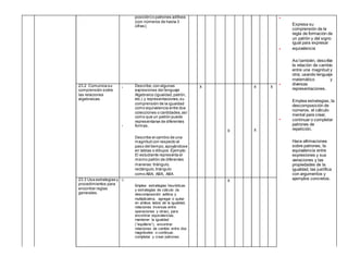 posición) o patrones aditivos
(con números de hasta 3
cifras).
•
•
•
•
Expresa su
comprensión de la
regla de formación de
un patrón y del signo
igual para expresar
equivalencia
Así también, describe
la relación de cambio
entre una magnitud y
otra; usando lenguaje
matemático y
diversas
representaciones.
Emplea estrategias, la
descomposición de
números, el cálculo
mental para crear,
continuar o completar
patrones de
repetición.
Hace afirmaciones
sobre patrones, la
equivalencia entre
expresiones y sus
variaciones y las
propiedades de la
igualdad, las justifica
con argumentos y
ejemplos concretos.
23.2 Comunica su
comprensión sobre
las relaciones
algebraicas.
•
•
Describe,con algunas
expresiones del lenguaje
Algebraico (igualdad,patrón,
etc.) y representaciones,su
comprensión de la igualdad
como equivalencia entre dos
colecciones o cantidades,así
como que un patrón puede
representarse de diferentes
formas.
Describe el cambio de una
magnitud con respecto al
paso del tiempo,apoyándose
en tablas o dibujos.Ejemplo:
El estudiante representa el
mismo patrón de diferentes
maneras:triángulo,
rectángulo,triángulo
como ABA, ABA, ABA
X
X
X
X
X
23.3 Usa estrategias y
procedimientos para
encontrar reglas
generales.
Emplea estrategias heurísticas
y estrategias de cálculo (la
descomposición aditiva y
multiplicativa, agregar o quitar
en ambos lados de la igualdad,
relaciones inversas entre
operaciones y otras), para
encontrar equivalencias,
mantener la igualdad
(“equilibrio”), encontrar
relaciones de cambio entre dos
magnitudes o continuar,
completar y crear patrones.
X
 