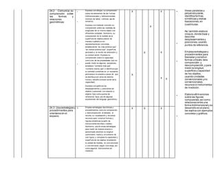 24.2 Comunica su
comprensión sobre
las formas y
relaciones
geométricas:
•
•
•
•
Expresa con dibujos su comprensión
sobre los elementos de las f ormas
tridimensionales y bidimensionales
(número de lados, v értices, eje de
simetría).
Expresa con material concreto su
comprensión sobre las medidas de
longitudes de un mismo objeto con
dif erentes unidades. Asimismo, su
comprensión de la medida de la
superf icie de objetos planos de
manera cualitativ a con
representaciones concretas,
estableciendo “es más extenso que”,
“es menos extenso que” (superf icie
asociada a la noción de extensión) y
su conserv ación. Expresa su
comprensión sobre la capacidad
como una de las propiedades que se
puede medir en algunos recipientes,
establece “contiene más que”,
“contiene menos que” e identif ica que
la cantidad contenida en un recipiente
permanece inv ariante a pesar de que
se distribuy a en otros de distinta
f orma y tamaño (conserv ación de la
capacidad).
Expresa con gráf icos los
desplazamientos y posiciones de
objetos o personas con relación a
objetos f ijos como puntos de
ref erencia; hace uso de algunas
expresiones del lenguaje geométrico.
X
X
X
X
X
X
X X
•
•
•
•
•
líneas paralelas y
perpendiculares,
identifica formas
simétricas y realiza
traslaciones,en
cuadrículas.
Así también elabora
croquis,donde traza y
describe
desplazamientos y
posiciones,usando
puntos de referencia.
Emplea estrategias y
procedimientos para
trasladar y construir
formas a través dela
composición y
descomposición,y para
medir la longitud,
superficie y capacidad
de los objetos,
usando unidades
convencionales yno
convencionales,
recursos e instrumentos
de medición.
Elabora afirmaciones
sobre las figuras
compuestas;asícomo
relaciones entre una
forma tridimensional y su
desarrollo en el plano;
las explica con ejemplos
concretos y gráficos.
24.3 Usa estrategias y
procedimientos para
orientarse en el
espacio.
Emplea estrategias heurísticas y
procedimientos como la composición
y descomposición, el doblado, el
recorte, la v isualización y div ersos
recursos para construir f ormas y
f iguras simétricas (a partir de
instrucciones escritas u orales).
Asimismo, usa div ersas estrategias
para medir de manera exacta o
aproximada (estimar) la longitud
(centímetro, metro) y el contorno de
una f igura, y comparar la capacidad y
superf icie de los objetos empleando
la unidad de medida, no conv encional
o conv encional, según conv enga, así
como algunos Instrumentos de
medición.
X X X
 