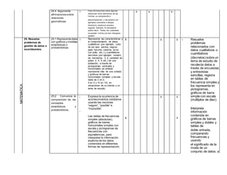 24.4 Argumenta
afirmaciones sobre
relaciones
geométricas.
Hace af irmaciones sobre algunas
relaciones entre elementos de las
f ormas, su composición o
descomposición, y las explica con
ejemplos concretos o dibujos.
Asimismo, explica el proceso
seguido. Ejemplo: El estudiante
podría decir: “Todos los cuadrados
se pueden f ormar con dos triángulos
iguales”.
X X X
25. Resuelve
problemas de
gestión de datos e
incertidumbre.
25.1 Representa datos
con gráficos y medidas
estadísticas o
probabilísticas
Representa las características y
el comportamiento de datos
cualitativos (por ejemplo, color
de los ojos: pardos, negros;
plato favorito: cebiche, arroz
con pollo, etc.) y cuantitativos
discretos (por ejemplo: número
de hermanos: 3, 2; cantidad de
goles: 2, 4, 5, etc.) de una
población, a través de
pictogramas verticales y
horizontales (el símbolo
representa más de una unidad)
y gráficos de barras
horizontales (simples y escala
dada de 2 en 2,
5 en 5 y 10 en 10), en
situaciones de su interés o un
tema de estudio.
X X X • Resuelve
problemas
relacionados con
datos cualitativos o
cuantitativos
(discretos) sobre un
tema de estudio de
recolecta datos a
través de encuestas
y entrevistas
sencillas, registra
en tablas de
frecuencia simples y
los representa en
pictogramas,
gráficos de barra
simple con escala
(múltiplos de diez).
Interpreta
información
contenida en
gráficos de barras
simples y dobles y
tablas de
doble entrada,
comparando
frecuencias y
usando
el significado de la
moda de un
conjunto de datos; a
25.2 Comunica la
comprensión de los
conceptos
estadísticos y
probabilísticos
•
•
Expresa la ocurrencia de
acontecimientos cotidianos
usando las nociones
“seguro”, “posible” e
“imposible”.
Lee tablas de frecuencias
simples (absolutas),
gráficos de barras
horizontales simples con
escala y pictogramas de
frecuencias con
equivalencias, para
interpretar la información
explícita de los datos
contenidos en diferentes
formas de representación.
X
X X
X
 