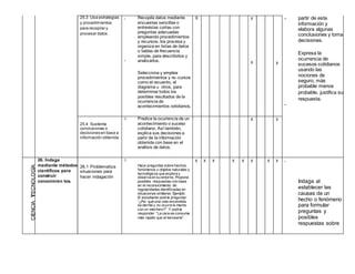 25.3 Usa estrategias
y procedimientos
para recopilar y
procesar datos.
•
•
Recopila datos mediante
encuestas sencillas o
entrevistas cortas con
preguntas adecuadas
empleando procedimientos
y recursos; los procesa y
organiza en listas de datos
o tablas de frecuencia
simple, para describirlos y
analizarlos.
Selecciona y emplea
procedimientos y re- cursos
como el recuento, el
diagrama u otros, para
determinar todos los
posibles resultados de la
ocurrencia de
acontecimientos cotidianos.
X X
X X
•
•
partir de esta
información y
elabora algunas
conclusiones y toma
decisiones.
Expresa la
ocurrencia de
sucesos cotidianos
usando las
nociones de
seguro, más
probable menos
probable, justifica su
respuesta.
25.4 Sustenta
conclusiones o
decisiones en base a
información obtenida.
Predice la ocurrencia de un
acontecimiento o suceso
cotidiano. Así también,
explica sus decisiones a
partir de la información
obtenida con base en el
análisis de datos.
X X
26. Indaga
mediante métodos
científicos para
construir
conocimien tos.
26.1 Problematiza
situaciones para
hacer indagación
Hace preguntas sobre hechos,
fenómenos u objetos naturales y
tecnológicos que explora y
observa en su entorno. Propone
posibles respuestas con base
en el reconocimiento de
regularidades identificadas en
situaciones similares. Ejemplo:
El estudiante podría preguntar:
“¿Por qué una vela encendida
se derrite y no ocurre lo mismo
con un mechero?”. Y podría
responder: “La cera se consume
más rápido que el kerosene”.
X X X X X X X X •
Indaga al
establecer las
causas de un
hecho o fenómeno
para formular
preguntas y
posibles
respuestas sobre
 