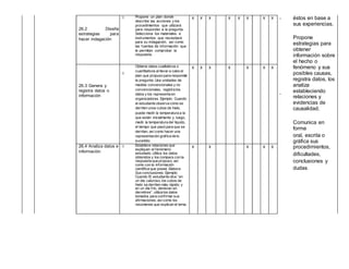 26.2 Diseña
estrategias para
hacer indagación
Propone un plan donde
describe las acciones y los
procedimientos que utilizará
para responder a la pregunta.
Selecciona los materiales e
instrumentos que necesitará
para su indagación, así como
las fuentes de información que
le permitan comprobar la
respuesta.
X X X X X X X X •
•
éstos en base a
sus experiencias.
Propone
estrategias para
obtener
información sobre
el hecho o
fenómeno y sus
posibles causas,
registra datos, los
analiza
estableciendo
relaciones y
evidencias de
causalidad.
Comunica en
forma
oral, escrita o
gráfica sus
procedimientos,
dificultades,
conclusiones y
dudas.
26.3 Genera y
registra datos o
información
Obtiene datos cualitativos o
cuantitativos al llevar a cabo el
plan que propuso para responder
la pregunta. Usa unidades de
medida convencionales y no
convencionales, registra los
datos y los representa en
organizadores. Ejemplo: Cuando
el estudiante observa cómo se
derriten unos cubos de hielo,
puede medir la temperatura a la
que están inicialmente y, luego,
medir la temperatura del líquido,
el tiempo que pasó para que se
derritan, así como hacer una
representación gráfica de lo
sucedido.
X X X X X X X
26.4 Analiza datos e
información
Establece relaciones que
expliquen el fenómeno
estudiado. Utiliza los datos
obtenidos y los compara con la
respuesta que propuso, así
como con la información
científica que posee. Elabora
Sus conclusiones. Ejemplo:
Cuando El estudiante dice “en
un día caluroso, los cubos de
hielo se derriten más rápido; y
en un día frío, demoran en
derretirse”, utiliza los datos
tomados para confirmar sus
afirmaciones, así como los
resúmenes que explican el tema.
X X X X X
 