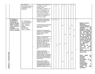 26.5 Evalúa y
comunica el proceso
y resultados de su
indagación
Comunica las conclusiones de
su indagación y lo que
aprendió usando
conocimientos científicos, así
como el procedimiento, los
logros y las dificultades que
tuvo durante su desarrollo.
Propone Algunas mejoras. Da
a conocer su indagación en
forma oral o escrita.
X X X X X X
27. Explica el
mundo físico
basándose en
conoci mientos
sobre los seres
vivos, materia y
energía,
biodiversi dad,
Tierra y universo
27.1 Comprende y
usa conocimientos
sobre los seres
vivos, materia y
energía,
biodiversidad,
Tierra y universo
•
•
•
•
•
•
•
Describe los órganos que
conforman los sistemas de
plantas y animales.
Compara diversas especies y
reconoce semejanzas y
diferencias.
Clasifica los materiales de
acuerdo a sus características
Físicas (duros,blandos,
frágiles,etc.).
Relaciona el desplazamiento, el
cambio de dirección o la
modificación de la forma de los
objetos por la aplicación de
fuerzas sobre ellos. Ejemplo: El
estudiante relaciona la
deformación que sufre una
pelota con la fuerza generada
sobre ella cuando alguien la
presiona con la planta de los
pies.
Compara las diferentes
manifestaciones delclima a lo
largo de un año y en las
diferentes zonas en la superficie
terrestre. Ejemplo: El estudiante
diferencia las características de
la época del año en que llueve y
otra en que no.
Describe cómo el hábitat
proporciona a los organismos
recursos para satisfacer sus
necesidades básicas. Ejemplo: El
estudiante describe cómo se
alimenta los animales en la selva.
X X X
X
X
X
X
X
X
X
X
X
X
X
X
X
X
•
•
Explica, en base a
evidencias
documentadas con
respaldo científico, las
relaciones que
establece entre: las
fuentes de energía o
sus manifestaciones
con los tipos de
cambio que producen
en los materiales;
entre las fuerzas con
el movimiento de los
cuerpos; la estructura
de los sistemas vivos
con sus funciones y
su agrupación en
especies; la
radiación del sol
con las zonas
climáticas de la
tierra y las
adaptaciones de los
seres vivos.
Opina sobre los
impactos de
diversas
tecnologías en la
solución de
problemas
relacionados a
necesidades y
estilos de vida
colectivas.
 