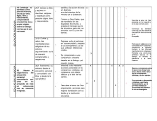 29. Construye su
identidad como
persona humana,
amada por Dios,
digna, libre y
trascendente,
comprendiend
o la doctrina de su
propia religión,
abierto al diálogo
con las que le son
cercanas.
29.1 Conoce a Dios
y asume su
identidad religiosa
y espiritual como
persona digna, libre
y trascendente.
•
•
Identifica la acción de Dios
en diversos
acontecimientos de la
Historia de la Salvación.
Conoce a Dios Padre, que
se manifiesta en las
Sagradas Escrituras, y
acepta el mensaje que le
da a conocer para vivir en
armonía con El y con los
demás.
X •
•
•
•
Describe el amor de Dios
presente en la creación y
en el plan de Salvación.
Construye su identidad
como hijo de Dios desde el
mensaje de Jesús presente
en el
Evangelio.
Participa en la Iglesia como
comunidad de fe y de amor,
respetando la dignidad
humana y las diversas
manifestaciones religiosas.
Fomenta una convivencia
armónica basada en el
dialogo, el respeto, la
tolerancia y el amor
fraterno.
29.2- Cultiva y
valora las
manifestaciones
religiosas de su
entorno
argumentando su fe
de manera
comprensible y
respetuosa
•
•
Expresa su fe al participar
en su comunidad y respeta
a sus compañeros y a los
que profesan diferencias
credos.
Se compromete a una
convivencia cristiana
basada en el dialogo y el
respeto mutuo.
X
30. Asume la
experiencia del
encuentro
personal y
comunitario con
Dios en su
proyecto de vida
en coherencia
con su creencia
religiosa.
30.1 Transforma su
entorno desde el
encuentro personal
y comunitario con
Dios y desde la fe
que profesa
•
•
Muestra su fe mediante
acciones concretas en la
convivencia cotidiana, en
coherencia con relator
bíblicos y la vida de los
santos.
Descubre el amor de Dios
proponiendo acciones para
mejorar la relación con su
familia y la institución
educativa.
X
X
X
X
X
X X
•
•
Expresa coherencia entre
lo que cree, dice y hace
en su diario vivir a la luz
de las enseñanzas
bíblicas y de los santos.
Comprende su dimensión
religiosa, espiritual y
transcendente que le
permita establecer
propósitos de cambio a
la luz del Evangelio.
 