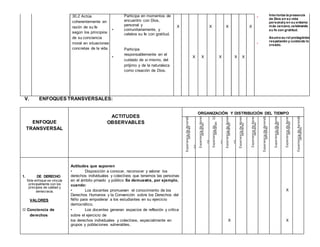 30.2 Actúa
coherentemente en
razón de su fe
según los principios
de su conciencia
moral en situaciones
concretas de la vida.
•
•
Participa en momentos de
encuentro con Dios,
personal y
comunitariamente, y
celebra su fe con gratitud.
Participa
responsablemente en el
cuidado de si mismo, del
prójimo y de la naturaleza
como creación de Dios.
X
X X
X
X
X
X X
X
•
•
Interioriza la presencia
de Dios en su vida
personaly en su entorno
más cercano, celebrando
su fe con gratitud.
Asume su rol protagónico
respetando y cuidando lo
creado.
V. ENFOQUES TRANSVERSALES:
ENFOQUE
TRANSVERSAL
ACTITUDES
OBSERVABLES
ORGANIZACIÒN Y DISTRIBUCIÒN DEL TIEMPO
1. DE DERECHO
Este enfoque se vincula
principalmente con los
principios de calidad y
democracia.
VALORES
 Conciencia de
derechos
Actitudes que suponen
• Disposición a conocer, reconocer y valorar los
derechos individuales y colectivos que tenemos las personas
en el ámbito privado y público Se demuestra, por ejemplo,
cuando:
• Los docentes promueven el conocimiento de los
Derechos Humanos y la Convención sobre los Derechos del
Niño para empoderar a los estudiantes en su ejercicio
democrático.
• Los docentes generan espacios de reflexión y crítica
sobre el ejercicio de
X
los derechos individuales y colectivos, especialmente en
grupos y poblaciones vulnerables.
X X
 
