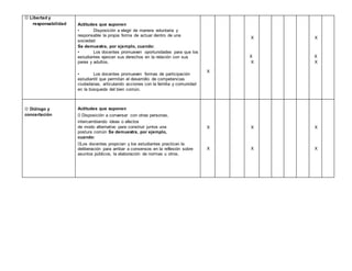  Libertad y
responsabilidad Actitudes que suponen
• Disposición a elegir de manera voluntaria y
responsable la propia forma de actuar dentro de una
sociedad
Se demuestra, por ejemplo, cuando:
• Los docentes promueven oportunidades para que los
estudiantes ejerzan sus derechos en la relación con sus
pares y adultos.
• Los docentes promueven formas de participación
estudiantil que permitan el desarrollo de competencias
ciudadanas, articulando acciones con la familia y comunidad
en la búsqueda del bien común.
X
X
X
X
X
X
X
 Diálogo y
concertación
Actitudes que suponen
Disposición a conversar con otras personas,
intercambiando ideas o afectos
de modo alternativo para construir juntos una
postura común Se demuestra, por ejemplo,
cuando:
Los docentes propician y los estudiantes practican la
deliberación para arribar a consensos en la reflexión sobre
asuntos públicos, la elaboración de normas u otros.
X
X
X
X
X
X
 