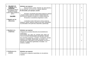 2. INCLUSIVO DE
ATENCIÓN A LA
DIVERSIDAD
Este enfoque se relaciona
principalmente con los
principios de inclusión,
equidad, calidad e igualdad de
género.
VALORES
 Respeto por las
diferencias
Actitudes que suponen
• Reconocimiento al valor inherente de cada persona y
de sus derechos, por encima de cualquier diferencia.
Se demuestra, por ejemplo, cuando:
• Docentes y estudiantes demuestran tolerancia, apertura
y respeto a todos y cada uno, evitando cualquier forma de
discriminación basada en el prejuicio a cualquier diferencia.
• Ni docentes ni estudiantes estigmatizan a nadie.
• Las familias reciben información continua sobre los
esfuerzos, méritos, avances y logros de sus hijos, entendiendo
sus dificultades como parte de su desarrollo y aprendizaje.
X
X
X
 Equidad en la
enseñanza
Actitudes que suponen
Disposición a enseñar ofreciendo a los estudiantes las
condiciones y
oportunidades que cada uno necesita para lograr los
mismos resultados Se demuestra, por ejemplo, cuando:
Los docentes programan y enseñan considerando tiempos,
espacios y actividades diferenciadas de acuerdo a las
características y demandas de los estudiantes, las que se
articulan en situaciones significativas vinculadas a su
contexto y realidad.
X
X
 Confianza en la
persona
Actitudes que suponen
Disposición a depositar expectativas en una persona,
creyendo
 