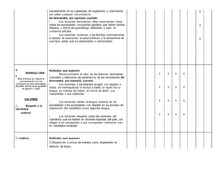 sinceramente en su capacidad de superación y crecimiento
por sobre cualquier circunstancia
Se demuestra, por ejemplo, cuando:
• Los docentes demuestran altas expectativas sobre
todos los estudiantes, incluyendo aquellos que tienen estilos
diversos y ritmos de aprendizaje diferentes o viven en
contextos difíciles.
• Los docentes convocan a las familias principalmente
a reforzar la autonomía, la autoconfianza y la autoestima de
sus hijos, antes que a cuestionarlos o sancionarlos.
X
X
X
3.
INTERCULTURA
L
Este enfoque se relaciona
principalmente con los
principios de interculturalidad,
equidad, democracia, igualdad
de género y ética.
VALORES
 Respeto a la
identidad
cultural
Actitudes que suponen
• Reconocimiento al valor de las diversas identidades
culturales y relaciones de pertenencia de los estudiantes Se
demuestra, por ejemplo, cuando:
• Los docentes y estudiantes acogen con respeto a
todos, sin menospreciar ni excluir a nadie en razón de su
lengua, su manera de hablar, su forma de vestir, sus
costumbres o sus creencias.
• Los docentes hablan la lengua materna de los
estudiantes y los acompañan con respeto en su proceso de
adquisición del castellano como segunda lengua.
• Los docentes respetan todas las variantes del
castellano que se hablan en distintas regiones del país, sin
obligar a los estudiantes a que se expresen oralmente solo
en castellano estándar.
X
X
X
X
X
X
X
X
X
X
X
X
X
X
X
X
 Justicia Actitudes que suponen
Disposición a actuar de manera justa, respetando el
derecho de todos,
 