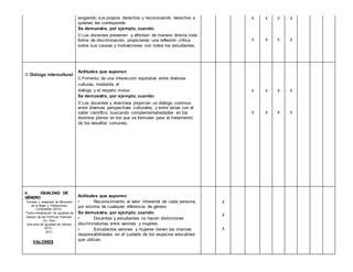 exigiendo sus propios derechos y reconociendo derechos a
quienes les corresponde
Se demuestra, por ejemplo, cuando:
Los docentes previenen y afrontan de manera directa toda
forma de discriminación, propiciando una reflexión crítica
sobre sus causas y motivaciones con todos los estudiantes.
X
X
X
X
X
X
X
X
 Diálogo intercultural
Actitudes que suponen
Fomento de una interacción equitativa entre diversas
culturas, mediante el
diálogo y el respeto mutuo
Se demuestra, por ejemplo, cuando:
Los docentes y directivos propician un diálogo continuo
entre diversas perspectivas culturales, y entre estas con el
saber científico, buscando complementariedades en los
distintos planos en los que se formulan para el tratamiento
de los desafíos comunes.
X
X
X
X
X
X
X
X
4. IGUALDAD DE
GÉNERO
Tomado y adaptado de Ministerio
de la Mujer y Poblaciones
v ulnerables (2012).
“Transv ersalización de Igualdad de
Género de las Políticas Públicas”
En: Plan
Nacional de Igualdad de Género
2012 –
2017,
VALORES
Actitudes que suponen
• Reconocimiento al valor inherente de cada persona,
por encima de cualquier diferencia de género
Se demuestra, por ejemplo, cuando:
• Docentes y estudiantes no hacen distinciones
discriminatorias entre varones y mujeres.
• Estudiantes varones y mujeres tienen las mismas
responsabilidades en el cuidado de los espacios educativos
que utilizan.
X
X
X
 