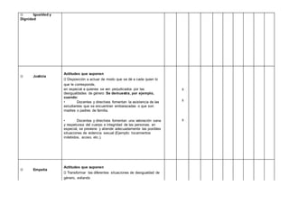  Igualdad y
Dignidad
 Justicia
Actitudes que suponen
Disposición a actuar de modo que se dé a cada quien lo
que le corresponde,
en especial a quienes se ven perjudicados por las
desigualdades de género Se demuestra, por ejemplo,
cuando:
• Docentes y directivos fomentan la asistencia de las
estudiantes que se encuentran embarazadas o que son
madres o padres de familia.
• Docentes y directivos fomentan una valoración sana
y respetuosa del cuerpo e integridad de las personas; en
especial, se previene y atiende adecuadamente las posibles
situaciones de violencia sexual (Ejemplo: tocamientos
indebidos, acoso, etc.).
X
X
X
 Empatía
Actitudes que suponen
Transformar las diferentes situaciones de desigualdad de
género, evitando
 