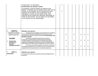 el reforzamiento de estereotipos.
Se demuestra, por ejemplo, cuando:
Estudiantes y docentes analizan los prejuicios entre
géneros. Por ejemplo, que las mujeres limpian mejor, que los
hombres no son sensibles, que las mujeres tienen menor
capacidad que los varones para el aprendizaje de las
matemáticas y ciencias, que los varones tienen menor
capacidad que las mujeres para desarrollar aprendizajes en
el área de Comunicación, que las mujeres son más débiles,
que los varones son más irresponsables.
X
X
5. AMBIENTAL
Este enf oque se relaciona
principalmente con los principios
educativ os de conciencia
ambiental, calidad y ética.
VALORES
 Solidaridad
planetaria y
equidad
intergeneracional
Actitudes que suponen
• Disposición para colaborar con el bienestar y la calidad de
vida de las generaciones presentes y futuras,asícomo con la
naturaleza asumiendo el cuidado del planeta Se demuestra, por
ejemplo, cuando:
• Docentes y estudiantes desarrollan acciones de
ciudadanía,que demuestren conciencia sobre los eventos
climáticos extremos ocasionados por el calentamiento global
(sequías e inundaciones,entre otros.),así como el desarrollo de
capacidades de resiliencia para la adaptación al cambio climático.
• Docentes y estudiantes plantean soluciones en relación a
la realidad ambiental de su comunidad,tal como la contaminación,
el agotamiento de la capa de ozono, la salud ambiental,etc.
X
X
X
X
X
X
X
X
X
X
X
X
X
X
X
 Justicia y
solidaridad
Actitudes que suponen
Disposición a evaluar los impactos ycostos ambientales de las
acciones y
 