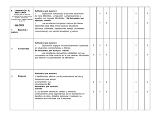 6. ORIENTACIÓN AL
BIEN COMÚN
Este enf oque se relaciona
principalmente con los principios
de ética, democracia,
interculturalidad, calidad, igualdad
de género.
VALORES
 Equidad y
justicia
Actitudes que suponen
• Disposición a reconocer a que ante situaciones
de inicio diferentes, se requieren compensaciones a
aquellos con mayores dificultades Se demuestra, por
ejemplo, cuando:
• Los estudiantes comparten siempre los bienes
disponibles para ellos en los espacios educativos
(recursos, materiales, instalaciones, tiempo, actividades,
conocimientos) con sentido de equidad y justicia.
X
X
X
X
X
X
X
X
 Solidaridad
Actitudes que suponen
• Disposición a apoyar incondicionalmente a personas
en situaciones comprometidas o difíciles
Se demuestra, por ejemplo, cuando:
• Los estudiantes demuestran solidaridad con sus
compañeros en toda situación en la que padecen dificultades
que rebasan sus posibilidades de afrontarlas.
X
X
X
X
X
X
X
X
X
X
 Empatía
Actitudes que suponen
Identificación afectiva con los sentimientos del otro y
disposición para apoyar
y comprender sus
circunstancias Se
demuestra, por ejemplo,
cuando:
Los docentes identifican, valoran y destacan
continuamente actos espontáneos de los estudiantes en
beneficio de otros, dirigidos a procurar o restaurar su
bienestar en situaciones que lo requieran.
X
X
X
X
X
X
X
X
X
X
 