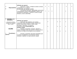 
Responsabilida
d
Actitudes que suponen
• Disposición a valorar y proteger los bienes comunes
y compartidos de un colectivo
Se demuestra, por ejemplo, cuando:
• Los docentes promueven oportunidades para que las
y los estudiantes asuman responsabilidades diversas y los
estudiantes las aprovechan, tomando en cuenta su propio
bienestar y el de la colectividad.
X
X
X
X
X
X
X
X
X
X
7. BÚSQUEDA A LA
EXCELENCIA.
Este enf oque se relaciona
principalmente con los principios
de calidad, ética, igualdad de
género y equidad.
VALORES
 Flexibilidad y
apertura
Actitudes que suponen
• Disposición para adaptarse a los cambios,
modificando si fuera necesario la propia conducta para
alcanzar determinados objetivos cuando surgen
dificultades, información no conocida o
situaciones nuevas Se demuestra, por
ejemplo, cuando:
• Docentes y estudiantes comparan, adquieren y
emplean estrategias útiles para aumentar la eficacia de sus
esfuerzos en el logro de los objetivos que se proponen.
• Docentes y estudiantes demuestran flexibilidad para
el cambio y la adaptación a circunstancias diversas,
orientados a objetivos de mejora personal o grupal.
X
X
X
X
X
X
X
X
X
X
X
X
X
X
X
 