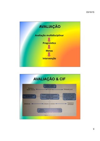 03/10/15
9
AVALIAÇÃO
Avaliação	
  mul/disciplinar	
  
	
  
Prognós/co	
  
	
  
Metas	
  
	
  
Intervenção	
  
AVALIAÇÃO & CIF
 