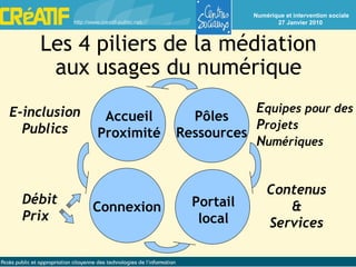 Les 4 piliers de la médiation aux usages du numérique Débit Prix Connexion Portail local Contenus & Services E quipes pour des P rojets N umériques   Pôles Ressources Accueil Proximité E-inclusion Publics 