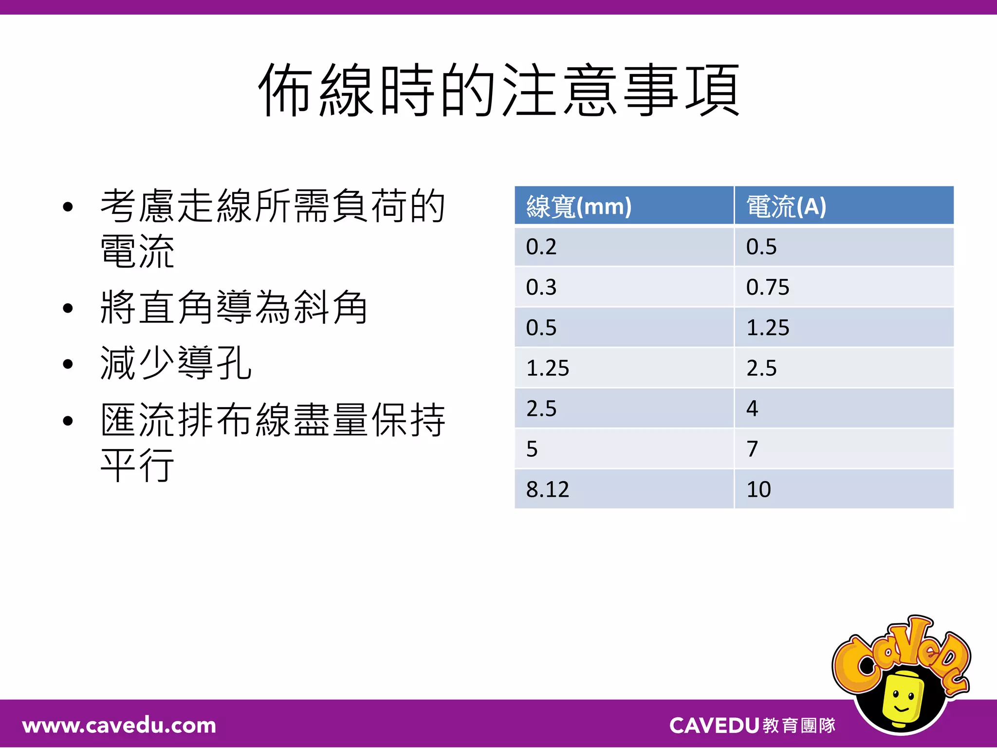 佈線時的注意事項
線寬(mm) 電流(A)
0.2 0.5
0.3 0.75
0.5 1.25
1.25 2.5
2.5 4
5 7
8.12 10
• 考慮走線所需負荷的
電流
• 將直角導為斜角
• 減少導孔
• 匯流排布線盡量保持
平行
 