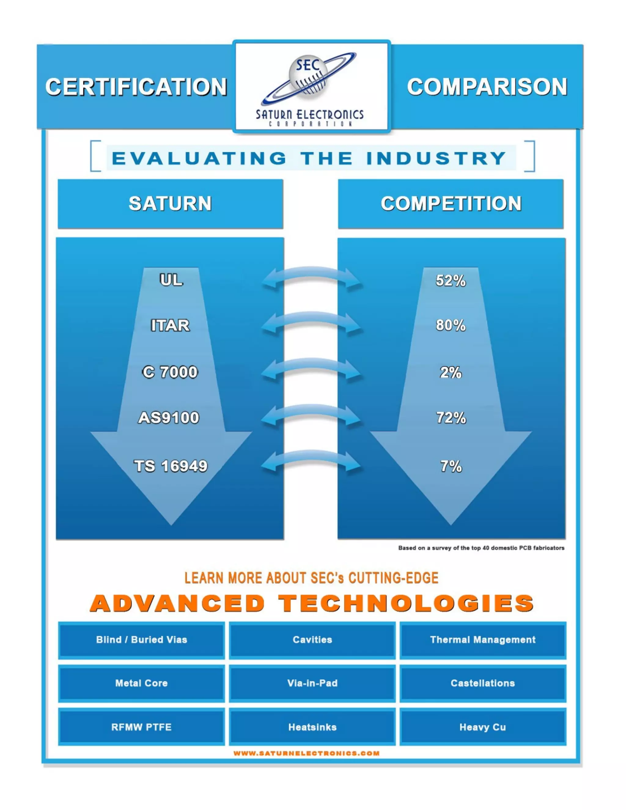 PCB Certifications: Industry Evaluation