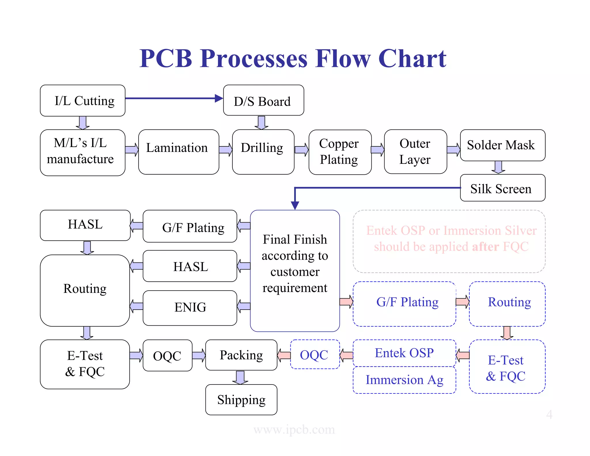 Pcb fabrication-process | PDF | Home Improvement | Home & Garden