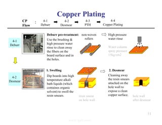 Copper Plating
4-1
Deburr
Deburr pre-treatment: non-woven
rollers
High pressure
water rinse
Water column
spray pressure
15kg/cm2
4-2
Desmear
1. Swelling
Dip boards into high
temperature alkali
bath liquids (which
containes organic
solvent) to swell the
resin smears.
Use the brushing &
high pressure water
rinse to clean away
the fibers on the
board surface and in
the holes.
2. Desmear
Cleaning away
the resin smears
attached on the
hole wall to
expose a clean
copper surface. hole wall
after desmear
resin smear
on hole wall
CP
Flow
4-1
Deburr
4-2
Desmear
4-4
Copper Plating
4-3
PTH
：
11
www.ipcb.com
 
