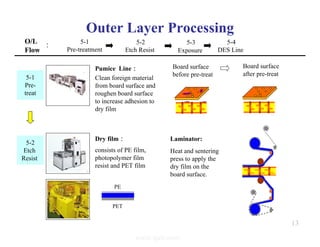 Outer Layer Processing
5-1
Pre-
treat
Pumice Line：
Clean foreign material
from board surface and
roughen board surface
to increase adhesion to
dry film
Board surface
before pre-treat
Board surface
after pre-treat
5-2
Etch
Resist
Dry film：
consists of PE film,
photopolymer film
resist and PET film
PET
PE
Heat and sentering
press to apply the
dry film on the
board surface.
Laminator:
O/L
Flow
5-1
Pre-treatment
5-2
Etch Resist
5-4
DES Line
5-3
Exposure
：
13
www.ipcb.com
 