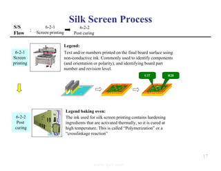 Silk Screen Process
6-2-1
Screen
printing
Legend:
Text and/or numbers printed on the final board surface using
non-conductive ink. Commonly used to identify components
(and orientation or polarity), and identifying board part
number and revision level.
煙台PCB
IC 111
R 168
煙台PCB
IC 111
R 168
R28
U37
6-2-2
Post
curing
Legend baking oven:
The ink used for silk screen printing contains hardening
ingredients that are activated thermally, so it is cured at
high temperature. This is called “Polymerization” or a
“crosslinkage reaction”
S/S
Flow
6-2-1
Screen printing
6-2-2
Post curing
：
17
www.ipcb.com
 