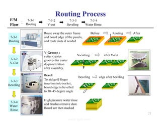 Routing Process
7-3-1
Routing
Route away the outer frame
and board edge of the panels,
and route slots if needed
Before
煙台 PCB
IC 111
Routing
煙台 PCB
IC 111
After
煙台 PCB
IC 111
7-3-2
V-Cut
V-Groove :
cutter creates
grooves for easier
de-panelization
after assembly.
煙台 PCB
IC 111
煙台 PCB
IC 111
V-cutting after V-cut
7-3-3
Beveling
Bevel:
To aid gold finger
insertion into socket,
board edge is bevelled
to 30~45 degree angle
煙台 PCB
IC 111
煙台 PCB
IC 111
Beveling edge after beveling
7-3-4
Water
Rinse
High pressure water rinse
and brushes remove dust.
Board are then stacked
煙台 PCB
IC 111
煙台 PCB
IC 111
煙台 PCB
IC 111
煙台 PCB
IC 111
煙台 PCB
IC 111
煙台 PCB
IC 111
煙台 PCB
IC 111
7-3-1
Routing
7-3-2
V-cut
7-3-4
Water Rinse
7-3-3
Beveling
：
F/M
Flow
21
www.ipcb.com
 