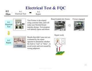 Electrical Test & FQC
8-1
Electrical
Test
Test Fixture is developed
using customer data, and will
make sure finished board
matches design. Test program
will identify opens and shorts
Board loaded into fixture Fixture engaged
8-2
Repair
煙台 PCB
IC 111
Boards that didn’t pass test are
evaluated by the repair
operator to determine whether
the fault is “real” or “false”, to
avoid waste and cost caused by
wrong judgment.
Repair work
ET
Flow
8-1
Electrical Test
8-2
Repair
：
22
www.ipcb.com
 