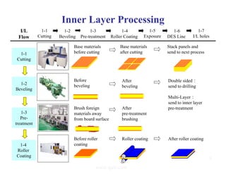 Inner Layer Processing
Base materials
before cutting
Base materials
after cutting
Stack panels and
send to next process
Before
beveling
After
beveling
1-3
Pre-
treatment
Brush foreign
materials away
from board surface
After
pre-treatment
brushing
1-4
Roller
Coating
Before roller
coating
Roller coating After roller coating
Double sided：
send to drilling
Multi-Layer：
send to inner layer
pre-treatment
1-1
Cutting
1-2
Beveling
I/L
Flow
1-1
Cutting
1-2
Beveling
1-4
Roller Coating
1-5
Exposure
1-6
DES Line
1-7
I/L holes
1-3
Pre-treatment
5
www.ipcb.com
 