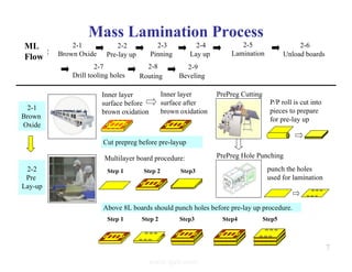 Mass Lamination Process
2-1
Brown
Oxide
Inner layer
surface before
brown oxidation
Inner layer
surface after
brown oxidation
2-2
Pre
Lay-up
Cut prepreg before pre-layup
Above 8L boards should punch holes before pre-lay up procedure.
PrePreg Cutting
P/P roll is cut into
pieces to prepare
for pre-lay up
PrePreg Hole Punching
punch the holes
used for lamination
Step 1 Step 2 Step3
Step 2 Step3 Step4 Step5
Step 1
Multilayer board procedure:
7
ML
Flow
2-1
Brown Oxide
2-2
Pre-lay up
2-4
Lay up
2-5
Lamination
2-6
Unload boards
2-3
Pinning
：
2-8
Routing
2-9
Beveling
2-7
Drill tooling holes
www.ipcb.com
 