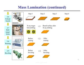 Mass Lamination (continued)
2-7
Drill
target
holes
X-ray target
hole drilling
Board surface after
X-ray drilling
2-8
Routing
Before
routing
After
routing
Before
beveling
After
beveling
2-9
Beveling
Step 1 Step 2 Step 4
2-6
Unload
boards
Step 3
9
www.ipcb.com
 