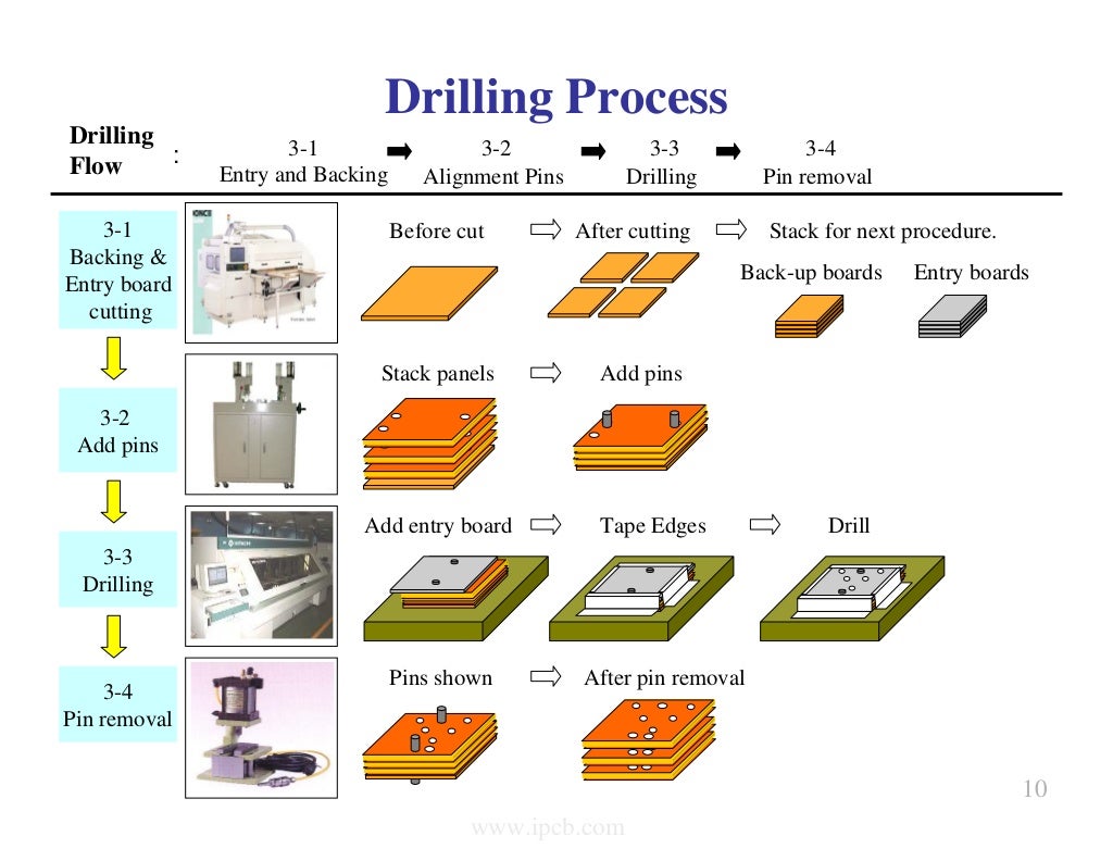 Pcb Fabrication process pcb-fabrication-process