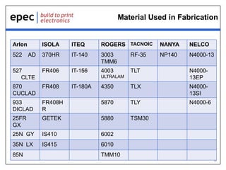 Material Used in Fabrication

ISOLA

ITEQ

ROGERS TACNOIC

NANYA

NELCO

AD

370HR

IT-140

3003
TMM6

RF-35

NP140

N4000-13

527
CLTE

FR406

IT-156

4003

TLT

N400013EP

870
CUCLAD

FR408

4350

TLX

N400013SI

933
DICLAD

FR408H
R

5870

TLY

N4000-6

25FR
GX

GETEK

5880

TSM30

25N GY

IS410

6002

35N LX

IS415

6010

Arlon
522

85N

ULTRALAM

IT-180A

TMM10
17

 
