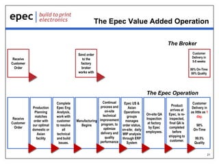 The Epec Value Added Operation
The Broker
Customer
Delivery in
5-8 weeks

Send order
to the
factory
broker
works with

Receive
Customer
Order

80% On-Time
80% Quality

The Epec Operation

Receive
Customer
Order

Production
Planning
matches
order with
our optimal
domestic or
Asian
facility

Complete
Epec Eng
Analysis,
work with
customer
to resolve
all
technical
and build
issues.

Continual
Epec US &
process and
Asian
on-site
Operations
technical
groups
improvement
Manufacturing
manages
program, to order status,
Begins
optimize
on-site; daily
delivery and WIP analysis
quality
through ERP
performance
System

On-site QA
Inspection
at factory
by Epec
employees.

Product
arrives at
Epec, is reinspected,
final QA is
completed
before
shipping to
customer.

Customer
Delivery in
as little as 1
day.
98%
On-Time

99.5%
Quality
21

 