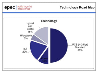 Technology Road Map

6

 