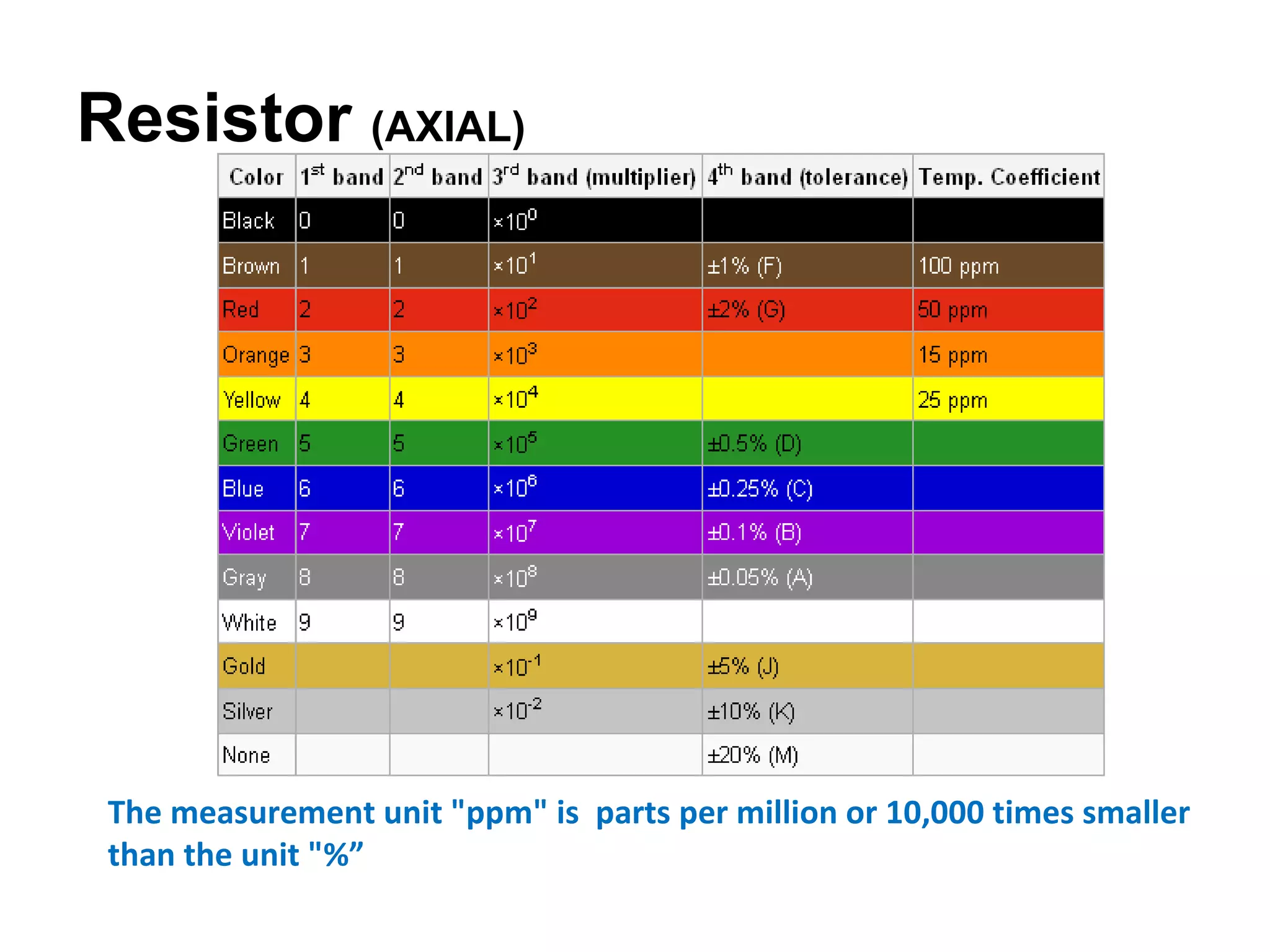 Resistor  (AXIAL) The measurement unit "ppm" is  parts per million or 10,000 times smaller than the unit "%” 