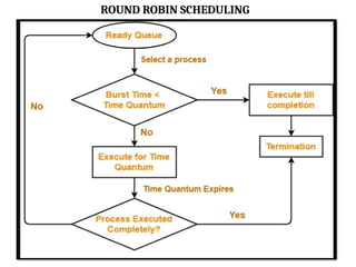 ROUND ROBIN SCHEDULING
 
