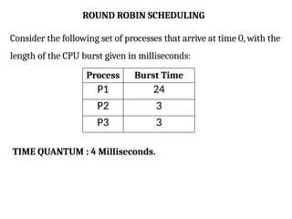 ROUND ROBIN SCHEDULING
Consider the following set of processes that arrive at time 0, with the
length of the CPU burst given in milliseconds:
Process Burst Time
P1 24
P2 3
P3 3
TIME QUANTUM : 4 Milliseconds.
 