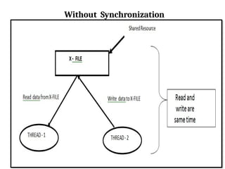 Without Synchronization
 