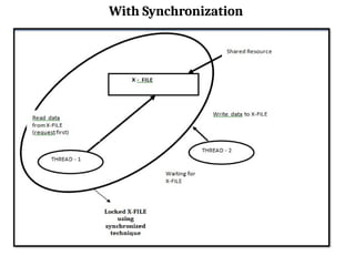 With Synchronization
 
