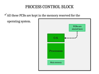 PROCESS CONTROL BLOCK
All these PCBs are kept in the memory reserved for the
operating system.
 