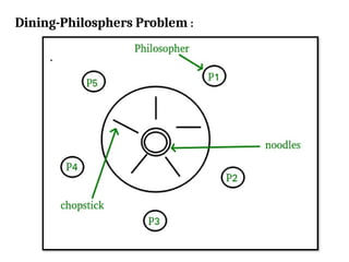 Dining-Philosphers Problem :
 