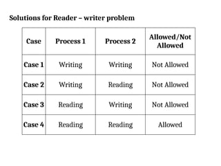 Solutions for Reader – writer problem
Case Process 1 Process 2
Allowed/Not
Allowed
Case 1 Writing Writing Not Allowed
Case 2 Writing Reading Not Allowed
Case 3 Reading Writing Not Allowed
Case 4 Reading Reading Allowed
 