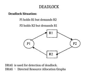 DEADLOCK
Deadlock Situation:
P1 holds R1 but demands R2
P2 holds R2 but demands R1
DRAG is used for detection of deadlock.
DRAG  Directed Resource Allocation Graphs
 