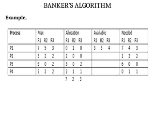 BANKER’S ALGORITHM
Example,
 
