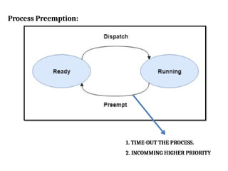 Process Preemption:
1. TIME-OUT THE PROCESS.
2. INCOMMING HIGHER PRIORITY
 