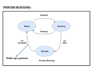 PROCESS BLOCKING:
Wake-up a process
 